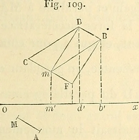 An illustration from Cours de mécanique de l'École polytechnique, 1883, leaf 276