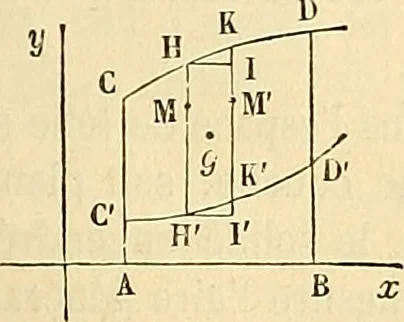 An illustration from Cours de mécanique de l'École polytechnique, 1883, leaf 290