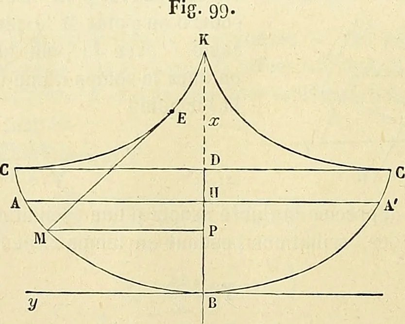 An illustration from Cours de mécanique de l'École polytechnique, 1883, leaf 321