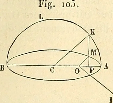 An illustration from Cours de mécanique de l'École polytechnique, 1883, leaf 326