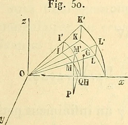 An illustration from Cours de mécanique de l'École polytechnique, 1883, leaf 94