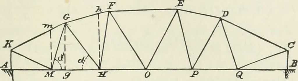 An illustration from A course on the stresses in bridge and roof trusses, arched ribs and suspension bridges, 1904, leaf 144
