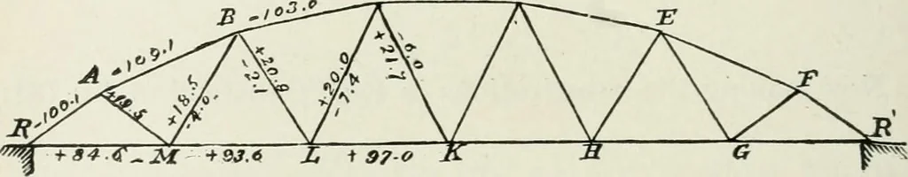 An illustration from A course on the stresses in bridge and roof trusses, arched ribs and suspension bridges, 1904, leaf 149