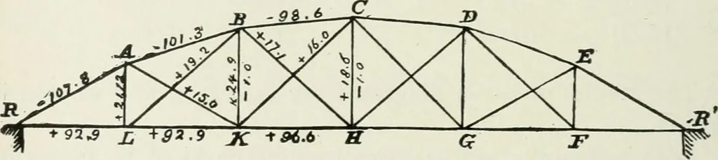 An illustration from A course on the stresses in bridge and roof trusses, arched ribs and suspension bridges, 1904, leaf 153