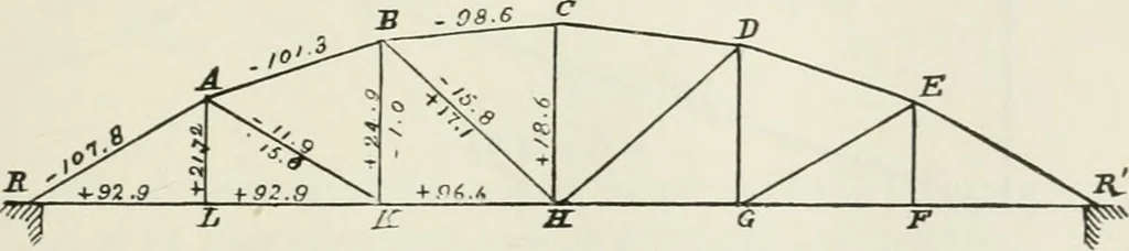 An illustration from A course on the stresses in bridge and roof trusses, arched ribs and suspension bridges, 1904, leaf 156