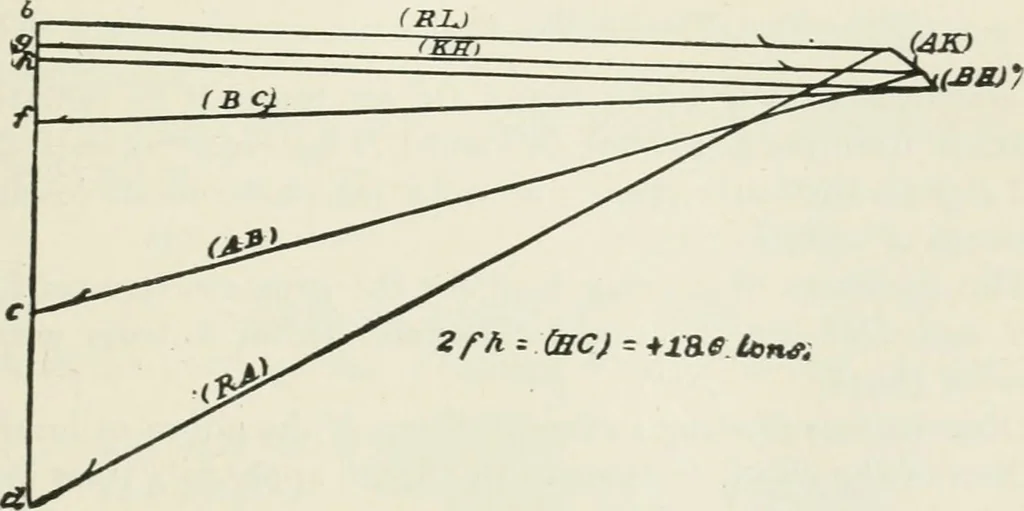 An illustration from A course on the stresses in bridge and roof trusses, arched ribs and suspension bridges, 1904, leaf 158