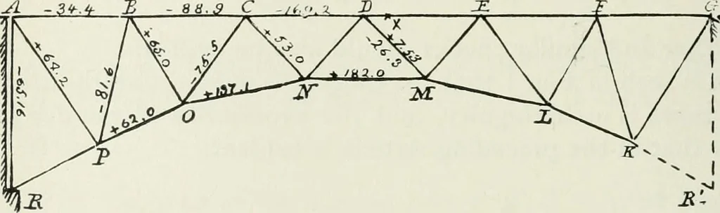 An illustration from A course on the stresses in bridge and roof trusses, arched ribs and suspension bridges, 1904, leaf 159