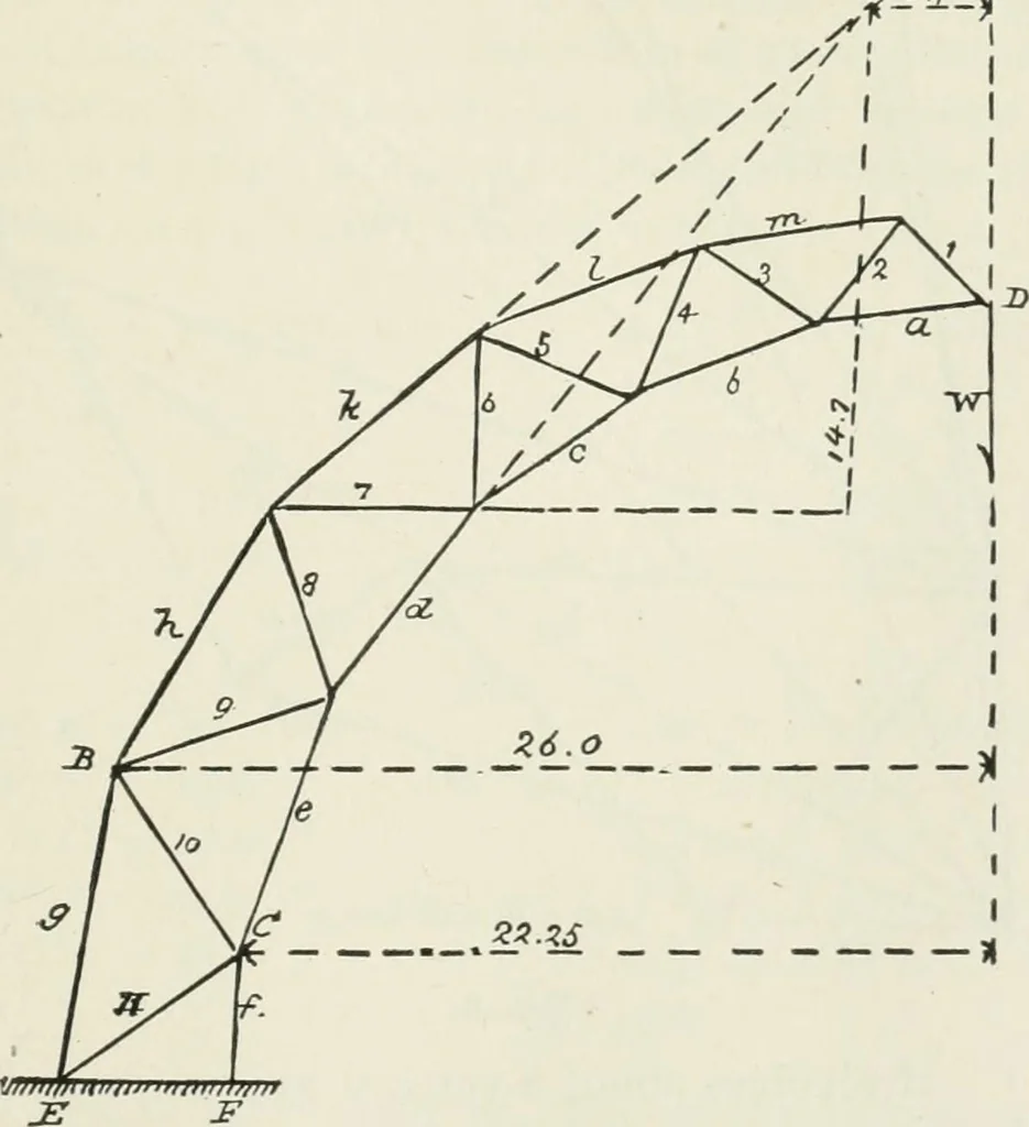 An illustration from A course on the stresses in bridge and roof trusses, arched ribs and suspension bridges, 1904, leaf 162