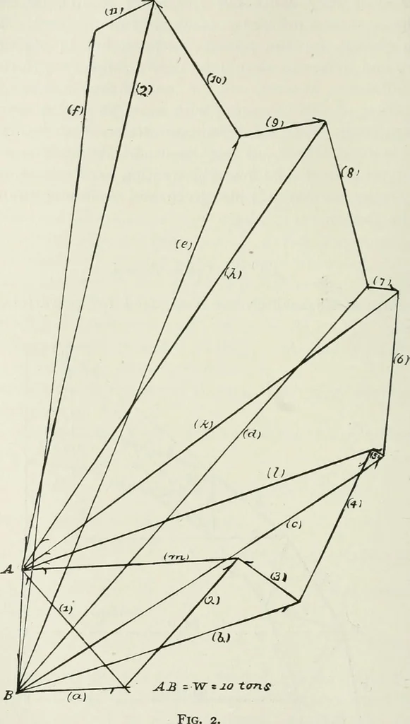 An illustration from A course on the stresses in bridge and roof trusses, arched ribs and suspension bridges, 1904, leaf 163