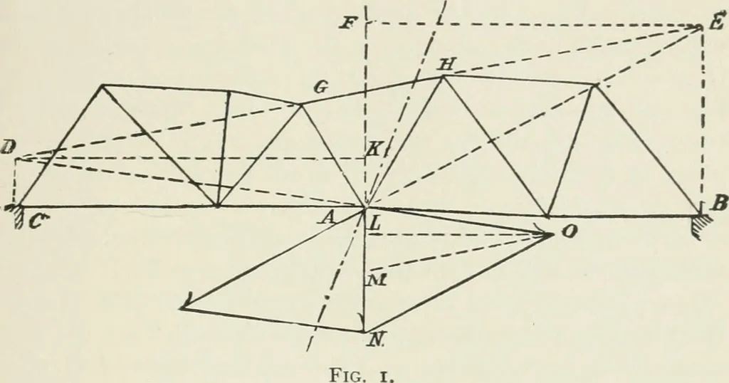 An illustration from A course on the stresses in bridge and roof trusses, arched ribs and suspension bridges, 1904, leaf 22