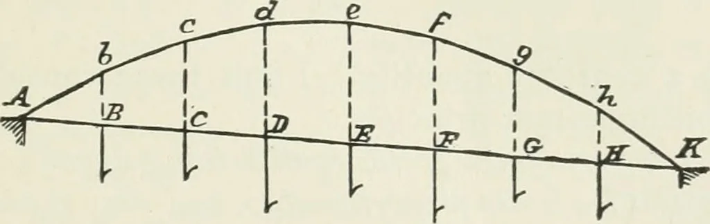 An illustration from A course on the stresses in bridge and roof trusses, arched ribs and suspension bridges, 1904, leaf 286