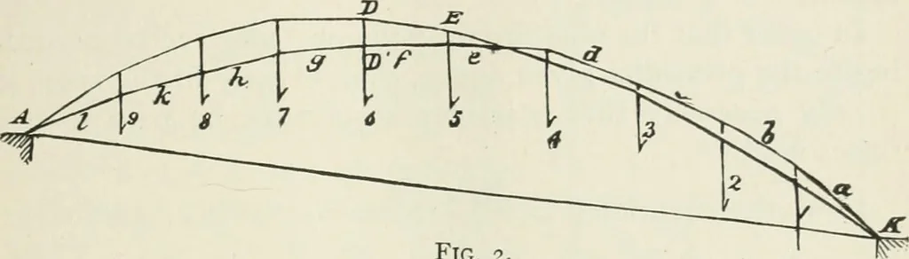 An illustration from A course on the stresses in bridge and roof trusses, arched ribs and suspension bridges, 1904, leaf 288