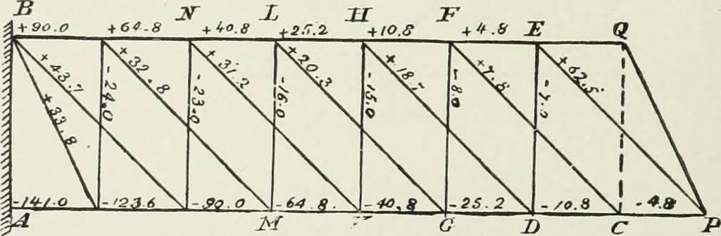 An illustration from A course on the stresses in bridge and roof trusses, arched ribs and suspension bridges, 1904, leaf 33