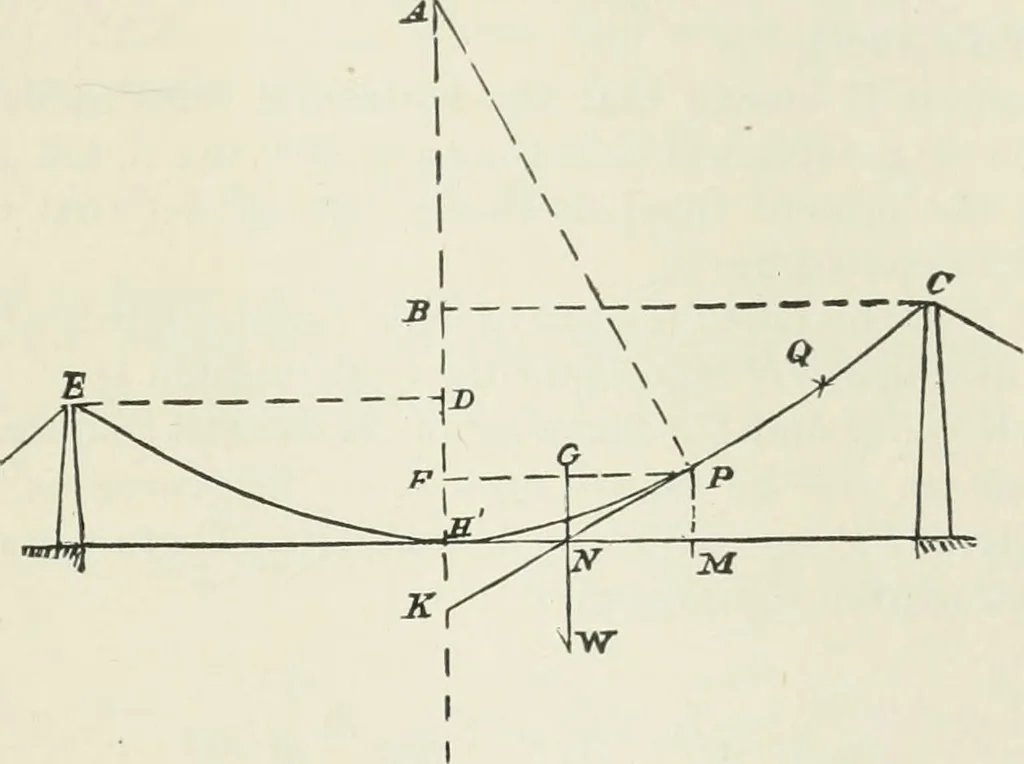 An illustration from A course on the stresses in bridge and roof trusses, arched ribs and suspension bridges, 1904, leaf 336