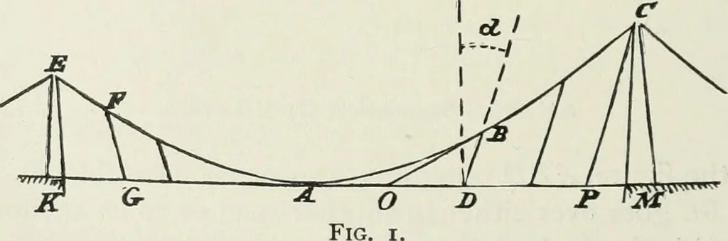 An illustration from A course on the stresses in bridge and roof trusses, arched ribs and suspension bridges, 1904, leaf 345