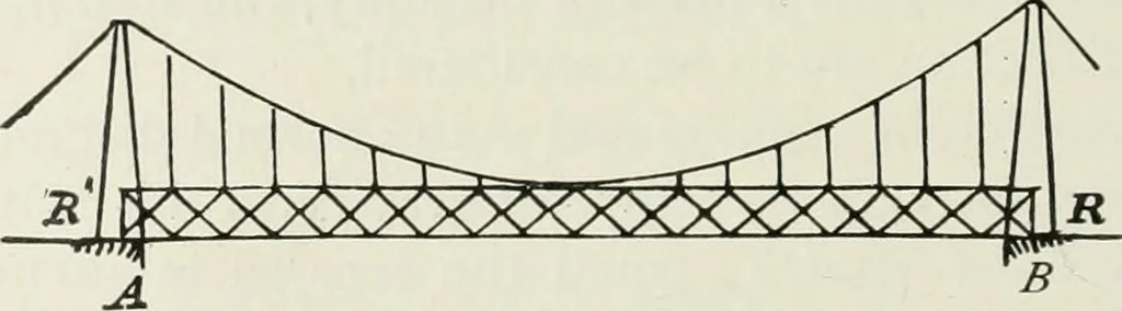 An illustration from A course on the stresses in bridge and roof trusses, arched ribs and suspension bridges, 1904, leaf 353