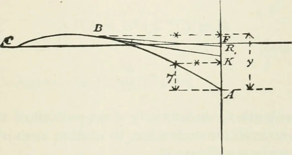 An illustration from A course on the stresses in bridge and roof trusses, arched ribs and suspension bridges, 1904, leaf 488