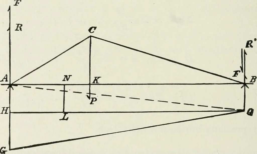 An illustration from A course on the stresses in bridge and roof trusses, arched ribs and suspension bridges, 1904, leaf 491