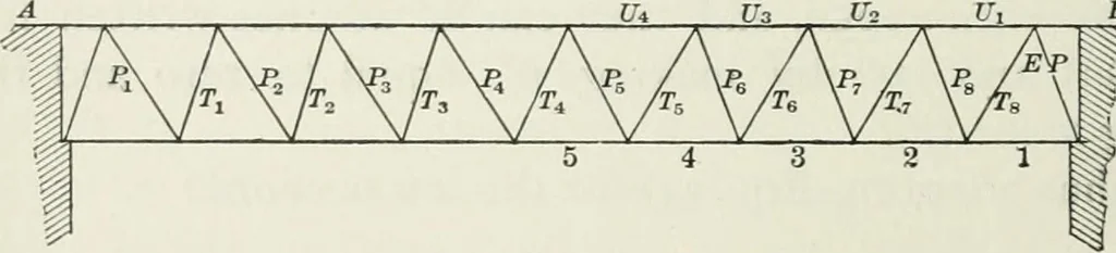 An illustration from A course on the stresses in bridge and roof trusses, arched ribs and suspension bridges, 1904, leaf 53