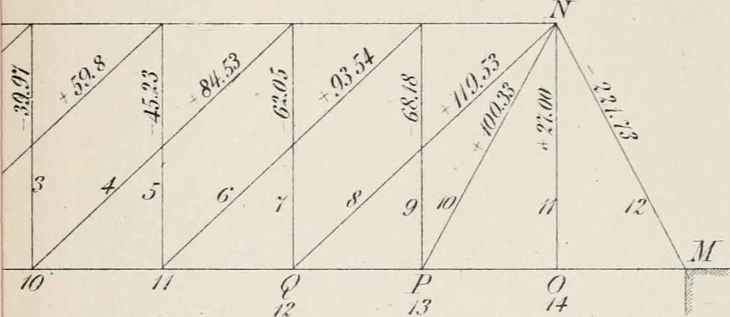 An illustration from A course on the stresses in bridge and roof trusses, arched ribs and suspension bridges, 1904, leaf 536