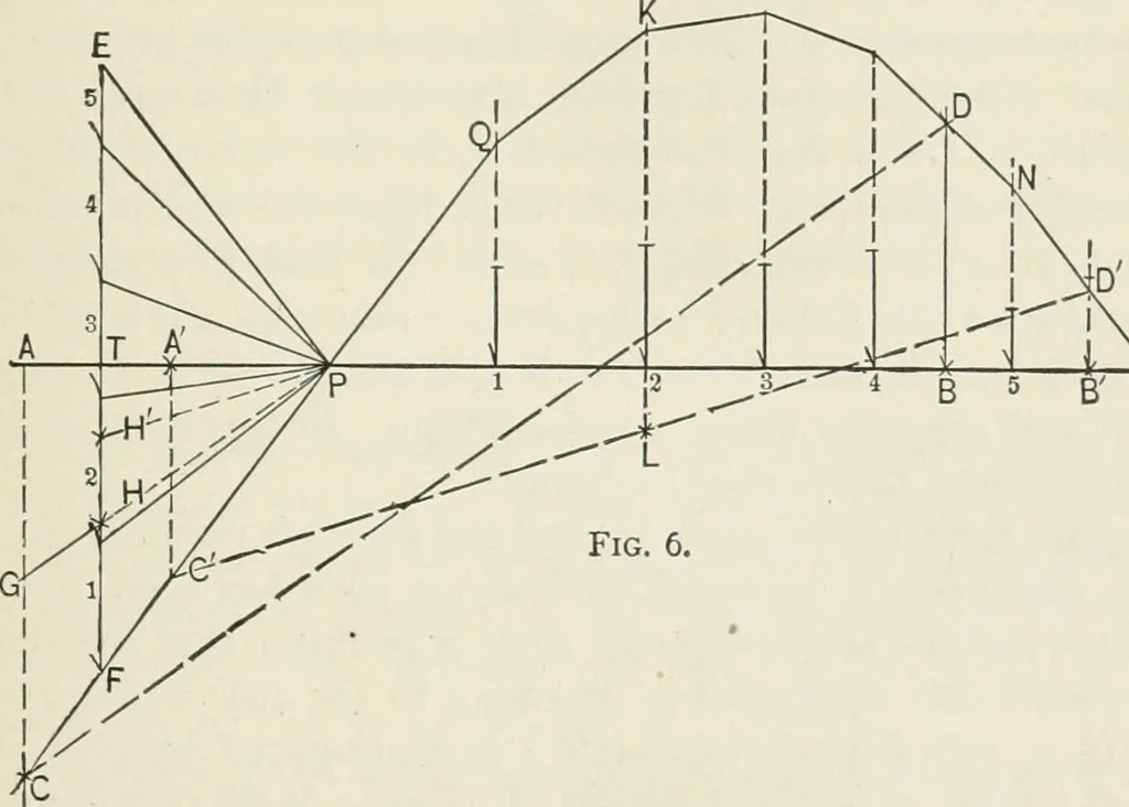 An illustration from A course on the stresses in bridge and roof trusses, arched ribs and suspension bridges, 1904, leaf 78