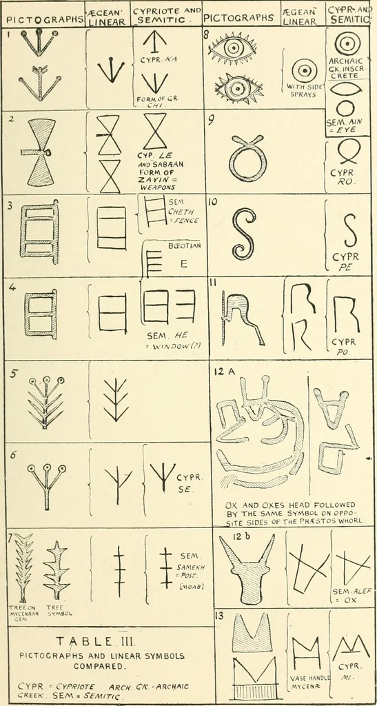 An illustration from Cretan pictographs and prae-Phoenician script. With an account of a sepulchral deposit at Hagios Onuphrios near Phaestos in its relation primitive Cretan and Aegean culture, 1895, leaf 108