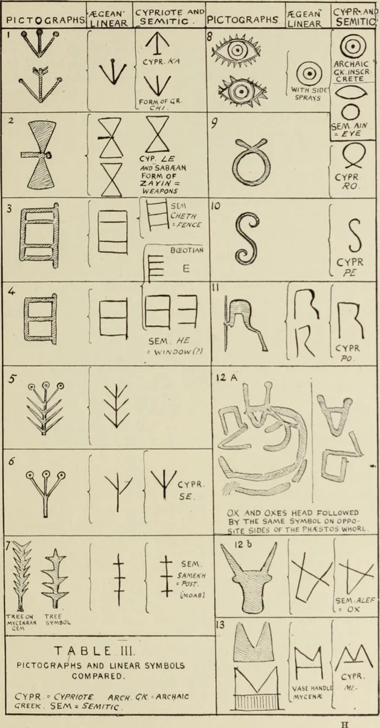 An illustration from Cretan pictographs and prae-Phoenician script : with an account of a sepulchral deposit at Hagios Onuphrios near Phaestos in its relation to primitive Cretan and Aegean culture, 1895, leaf 108