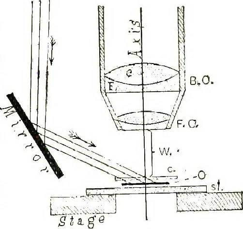An illustration from The microscope; an introduction to the microscopic methods and to histology, 1911, leaf 32