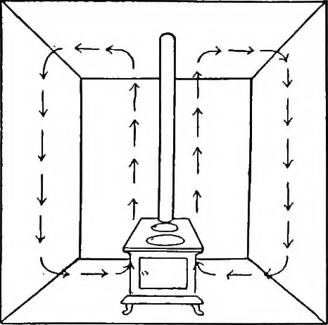 An illustration from Physics of the household, 1914, leaf 109