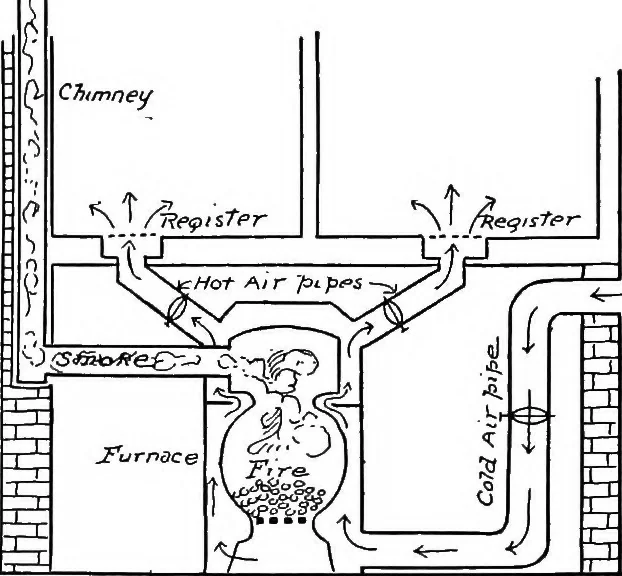 An illustration from Physics of the household, 1914, leaf 110