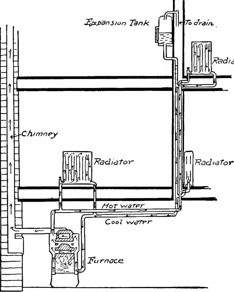 An illustration from Physics of the household, 1914, leaf 111