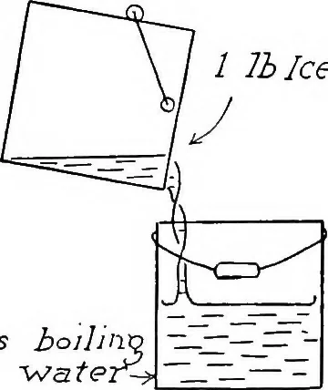 An illustration from Physics of the household, 1914, leaf 137