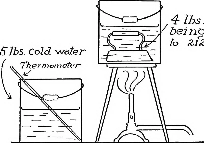 An illustration from Physics of the household, 1914, leaf 142