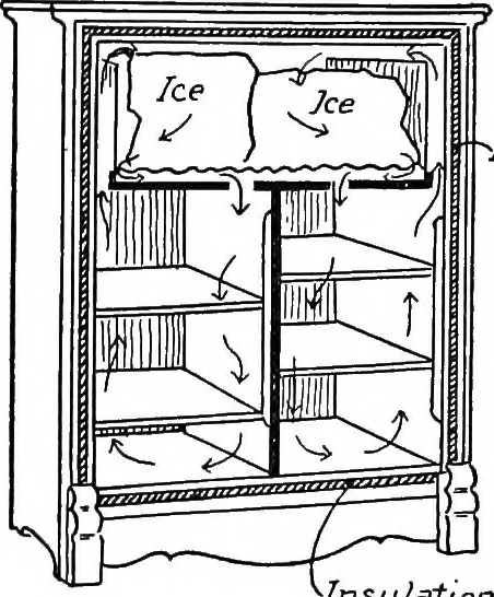 An illustration from Physics of the household, 1914, leaf 148