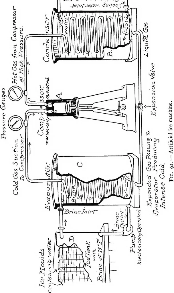 An illustration from Physics of the household, 1914, leaf 153