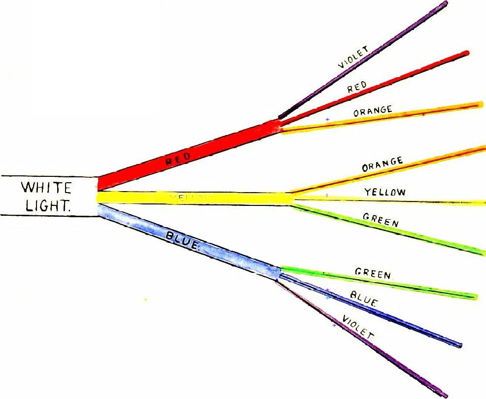 An illustration from An introduction to the study of colour phenomena explaining a new theory of colour based entirely on experimental facts with applications to scientific and industrial investigations, 1905, leaf 49
