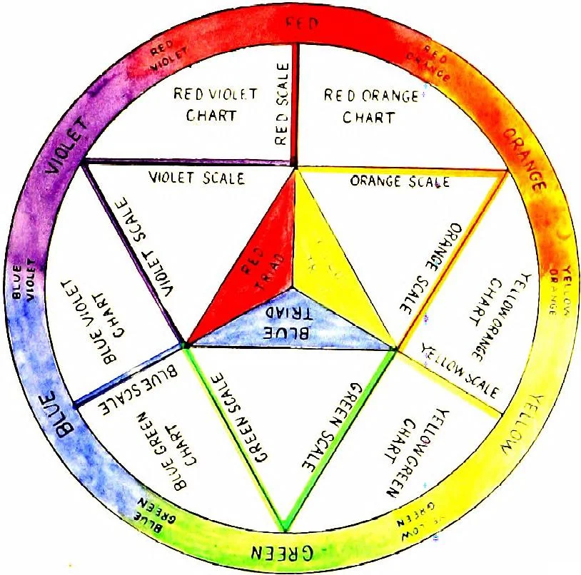 An illustration from An introduction to the study of colour phenomena explaining a new theory of colour based entirely on experimental facts with applications to scientific and industrial investigations, 1905, leaf 49