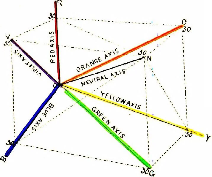 An illustration from An introduction to the study of colour phenomena explaining a new theory of colour based entirely on experimental facts with applications to scientific and industrial investigations, 1905, leaf 51