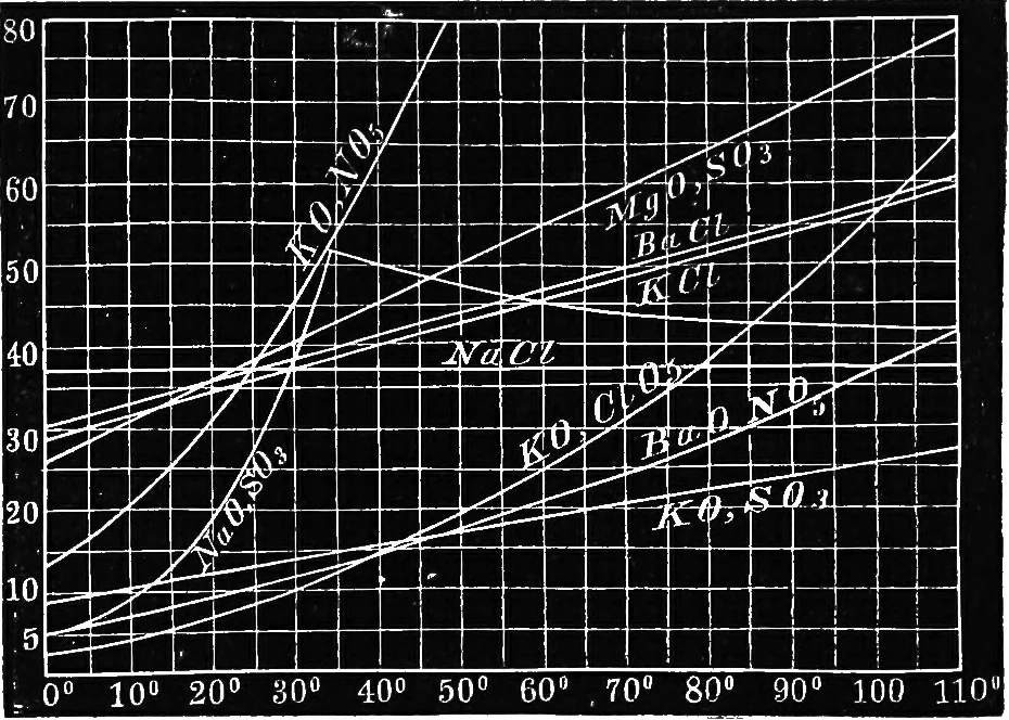 An illustration from Elements of chemical physics, 1860, leaf 392