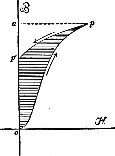 An illustration from Advanced theory of electricity and magnetism; A text-book for colleges and technical schools, 1915, leaf 109