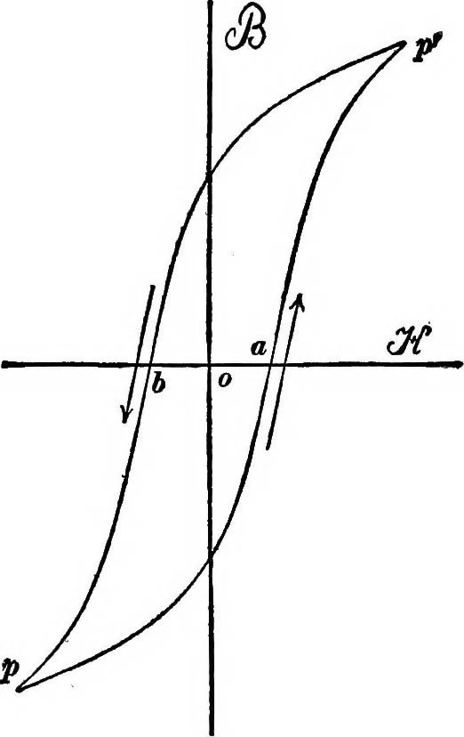 An illustration from Advanced theory of electricity and magnetism; A text-book for colleges and technical schools, 1915, leaf 110