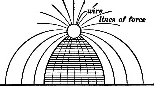 An illustration from Advanced theory of electricity and magnetism; A text-book for colleges and technical schools, 1915, leaf 159