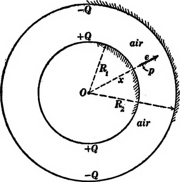 An illustration from Advanced theory of electricity and magnetism; A text-book for colleges and technical schools, 1915, leaf 181