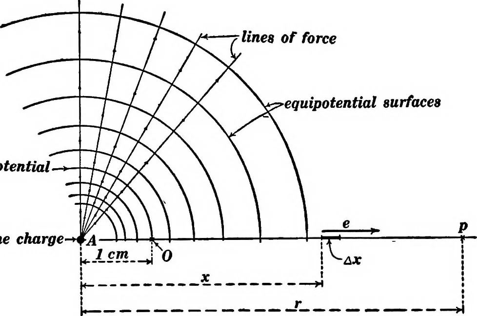 An illustration from Advanced theory of electricity and magnetism; A text-book for colleges and technical schools, 1915, leaf 188