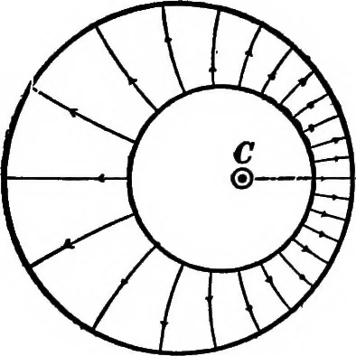 An illustration from Advanced theory of electricity and magnetism; A text-book for colleges and technical schools, 1915, leaf 192