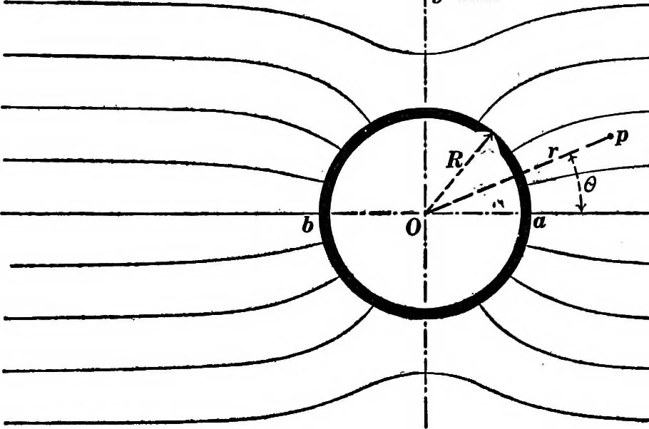 An illustration from Advanced theory of electricity and magnetism; A text-book for colleges and technical schools, 1915, leaf 193