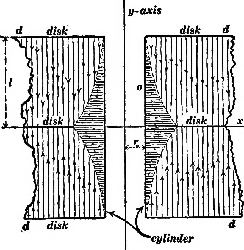 An illustration from Advanced theory of electricity and magnetism; A text-book for colleges and technical schools, 1915, leaf 199