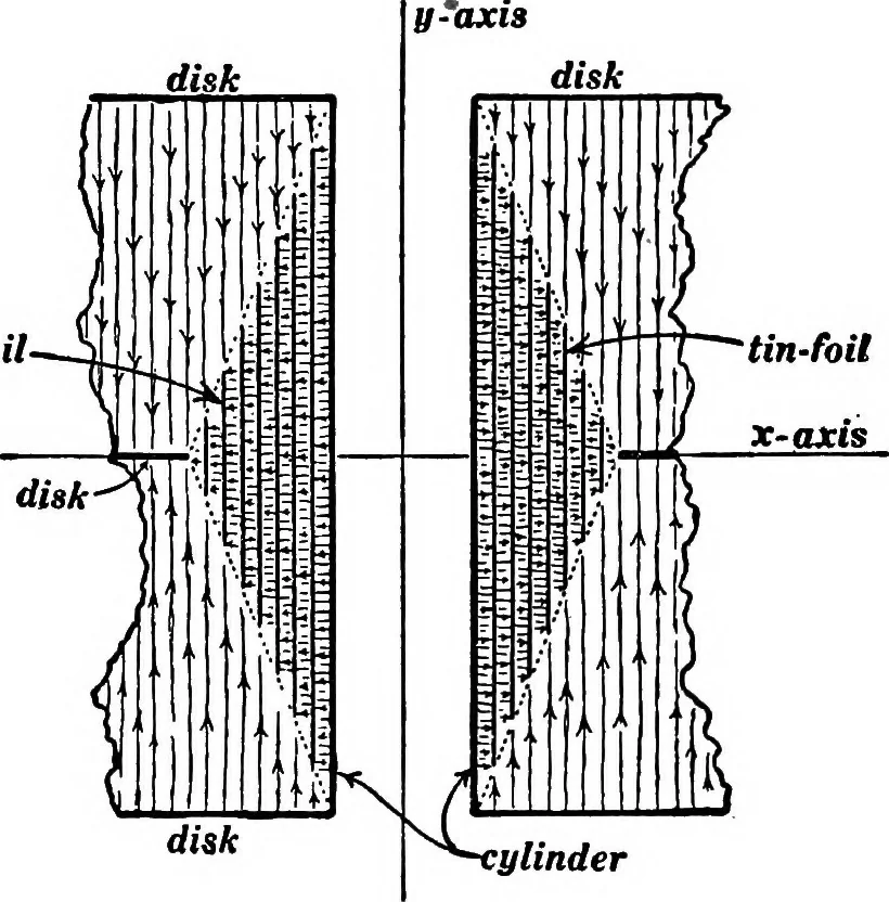 An illustration from Advanced theory of electricity and magnetism; A text-book for colleges and technical schools, 1915, leaf 201