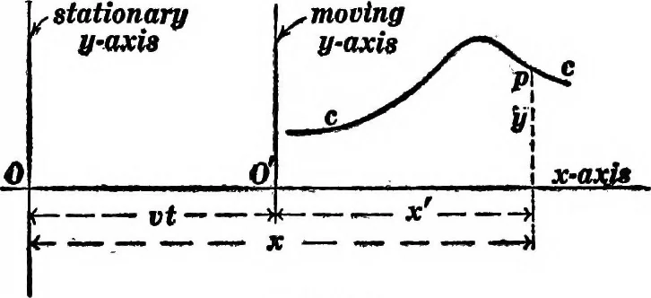 An illustration from Advanced theory of electricity and magnetism; A text-book for colleges and technical schools, 1915, leaf 208