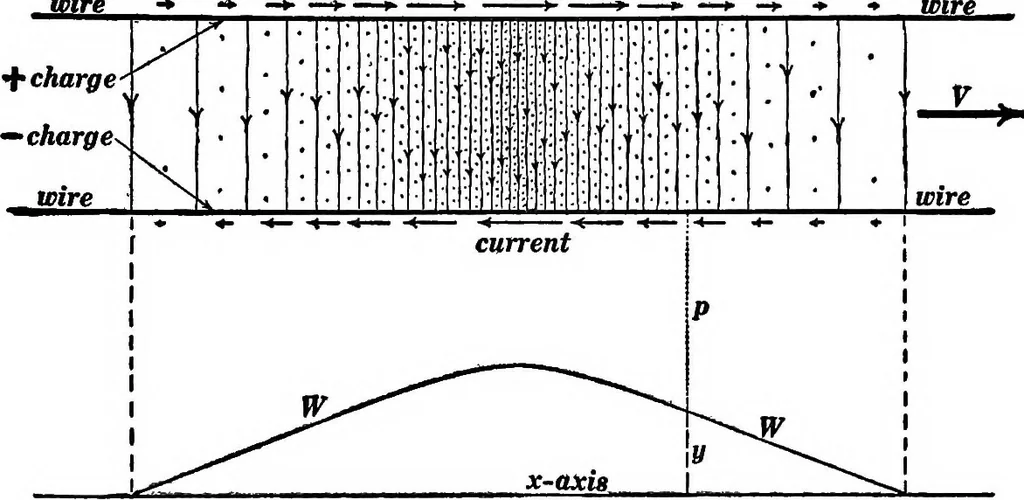 An illustration from Advanced theory of electricity and magnetism; A text-book for colleges and technical schools, 1915, leaf 218